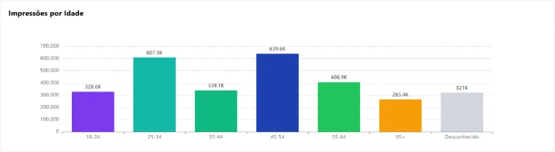 Gráfico do TrackHub